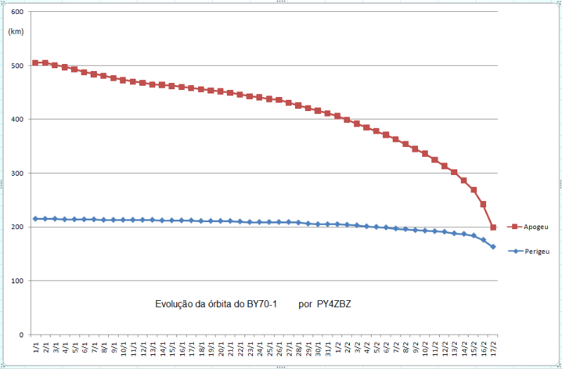 BY70-1 orbital decay graph by Roland PY4ZBZ