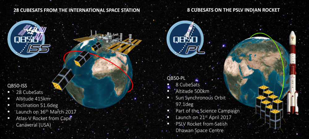 28 QB50 CubeSats were launched to ISS on April 18, a further 8 are to launch on a PSLV in May