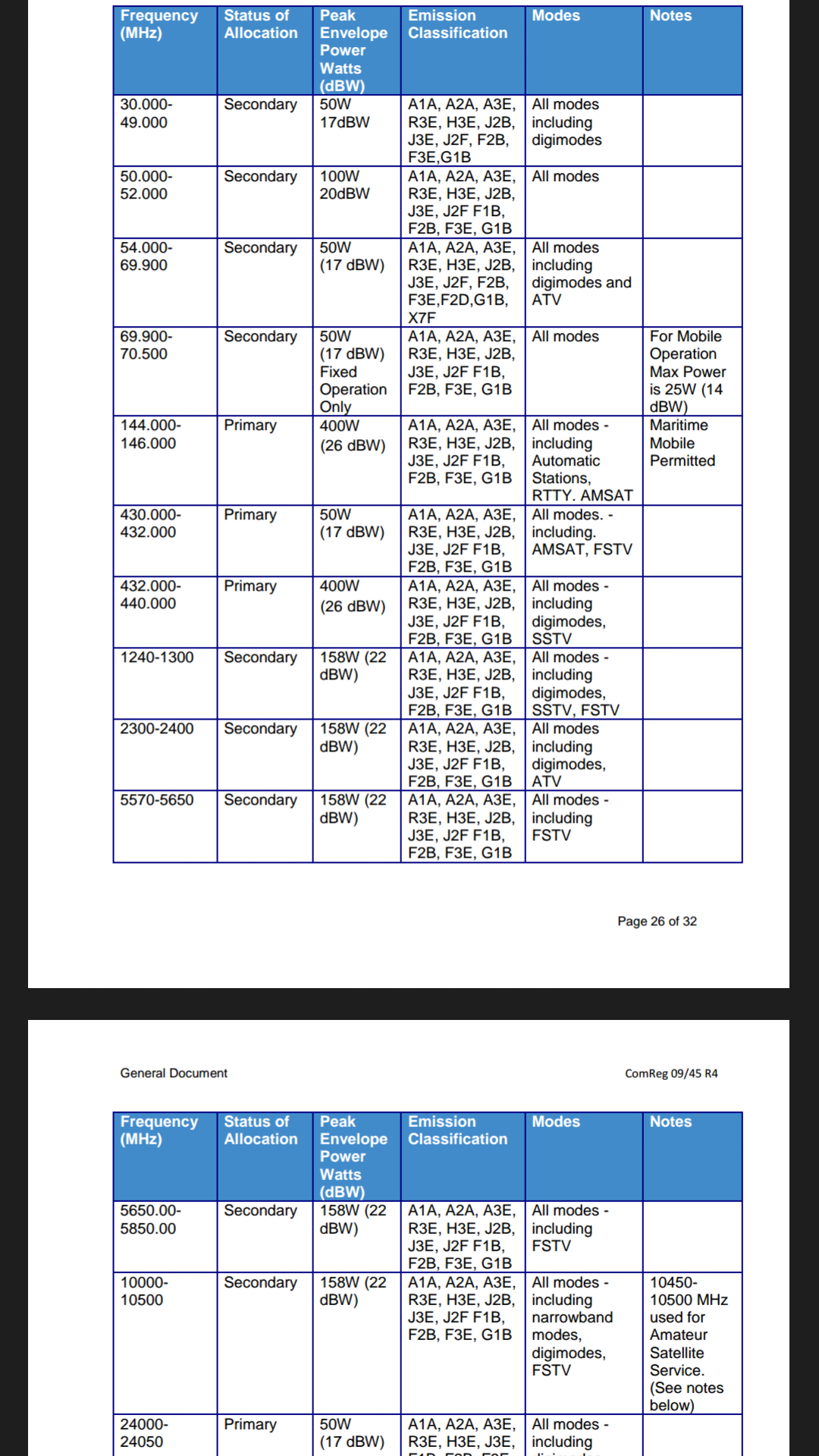 Frequency Table