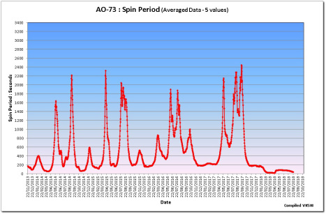 AO-73 Spin Period