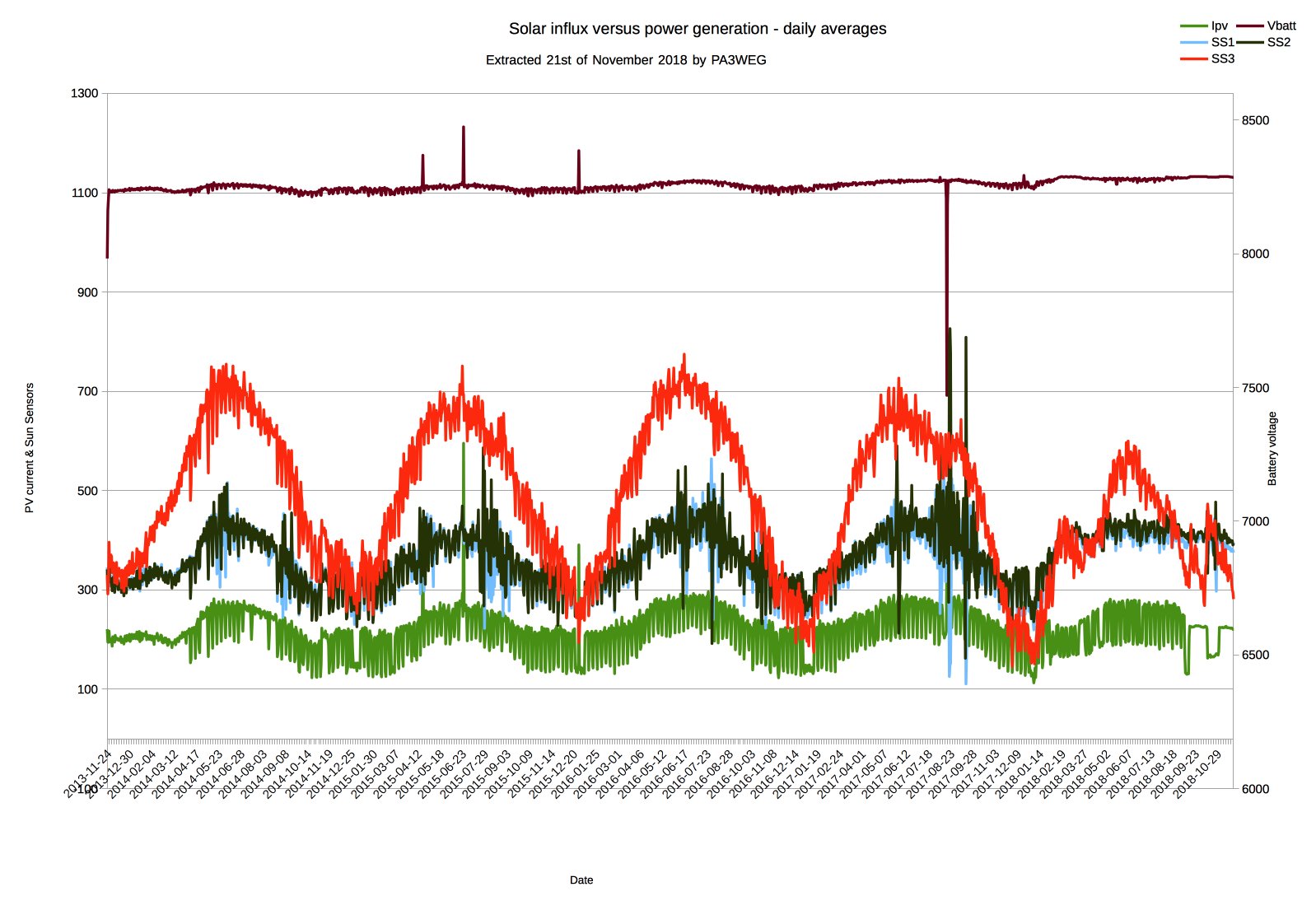 FUNcube-1 Solar Flux versus Power Generation