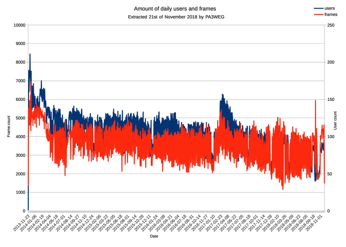 Users receiving FUNcube-1 telemetry and uploading to Data Warehouse