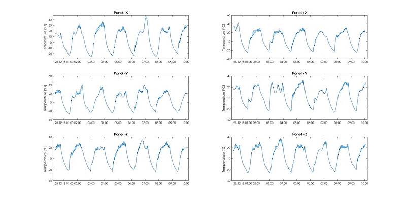 The temperatures of the outside Panels of UWE‑4 on the first day after launch