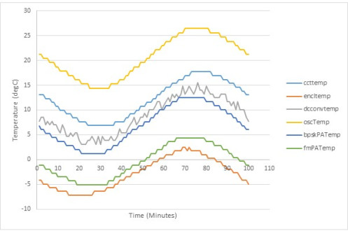 ESEO AMSAT-UK Payload Telemetry Data