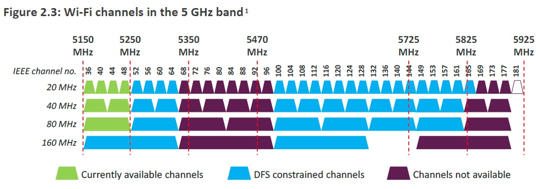 Wi-Fi Channels in the 5 GHz Band