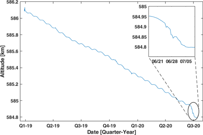 Altitude of UWE-4 since launch on December 27, 2018