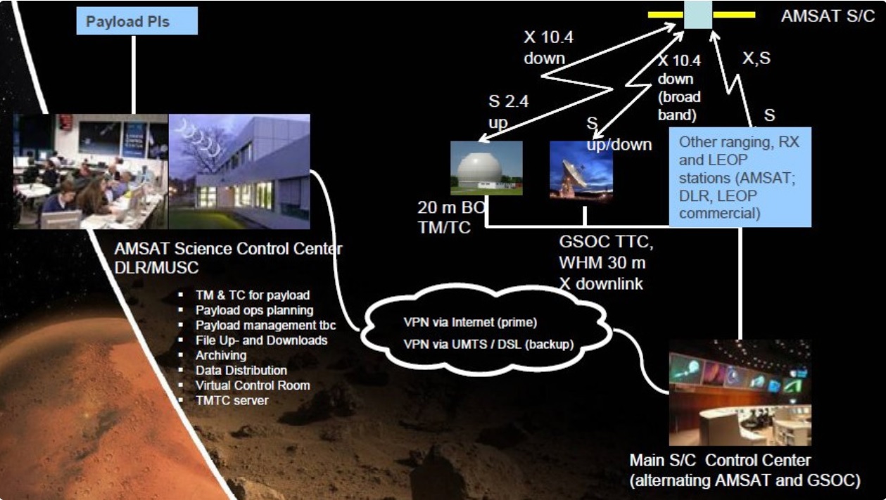 Lunar Amateur Radio Transponder Project