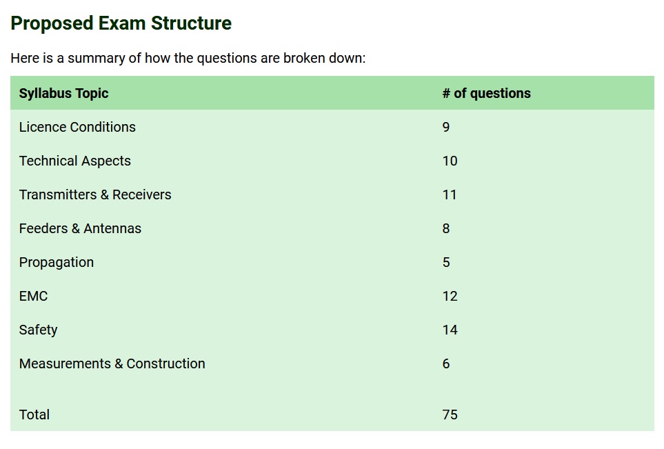 Proposed Direct-To-Full Exam - credit Exam Ham