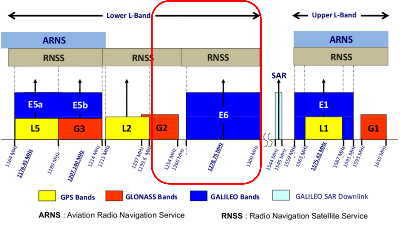 RNSS - Credit IARU Region 1