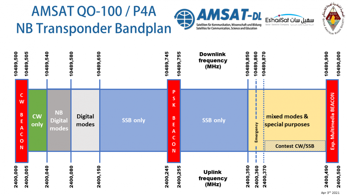 AMSAT QO-100 NB Transponder Bandplan