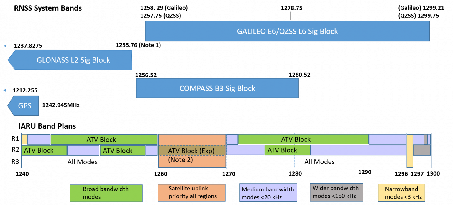 RNSS and Amateur Services