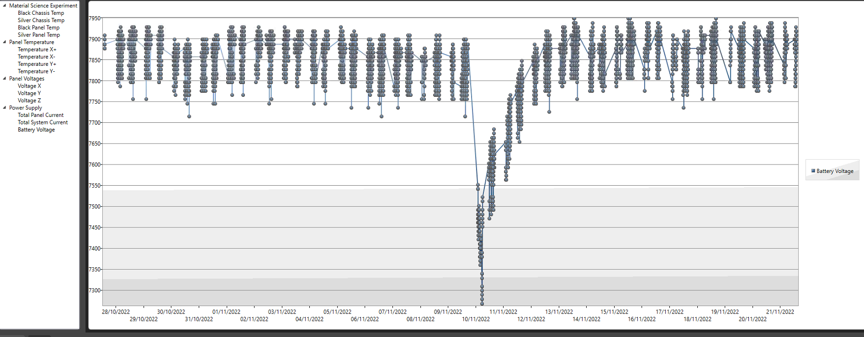 FUNcube-1 (AO73) Battery Voltage Telemetry Nov 21, 2022