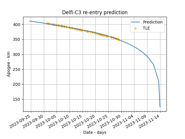 Delfi-C3 Re-entry Prediction