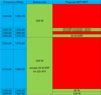 2024-03-27 Belgium 1240-1300 MHz proposed restrictions